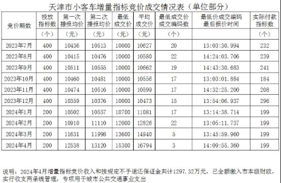 2024年天津小客车增量指标竞价成交情况表（截至4月）2