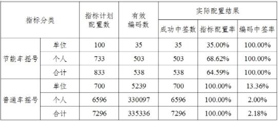 2024年4月天津市小客车摇号配置结果情况表