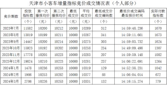 2024年天津小客车增量指标竞价成交情况表（截至3月）