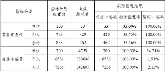 2024年3月天津市小客车摇号配置结果情况表